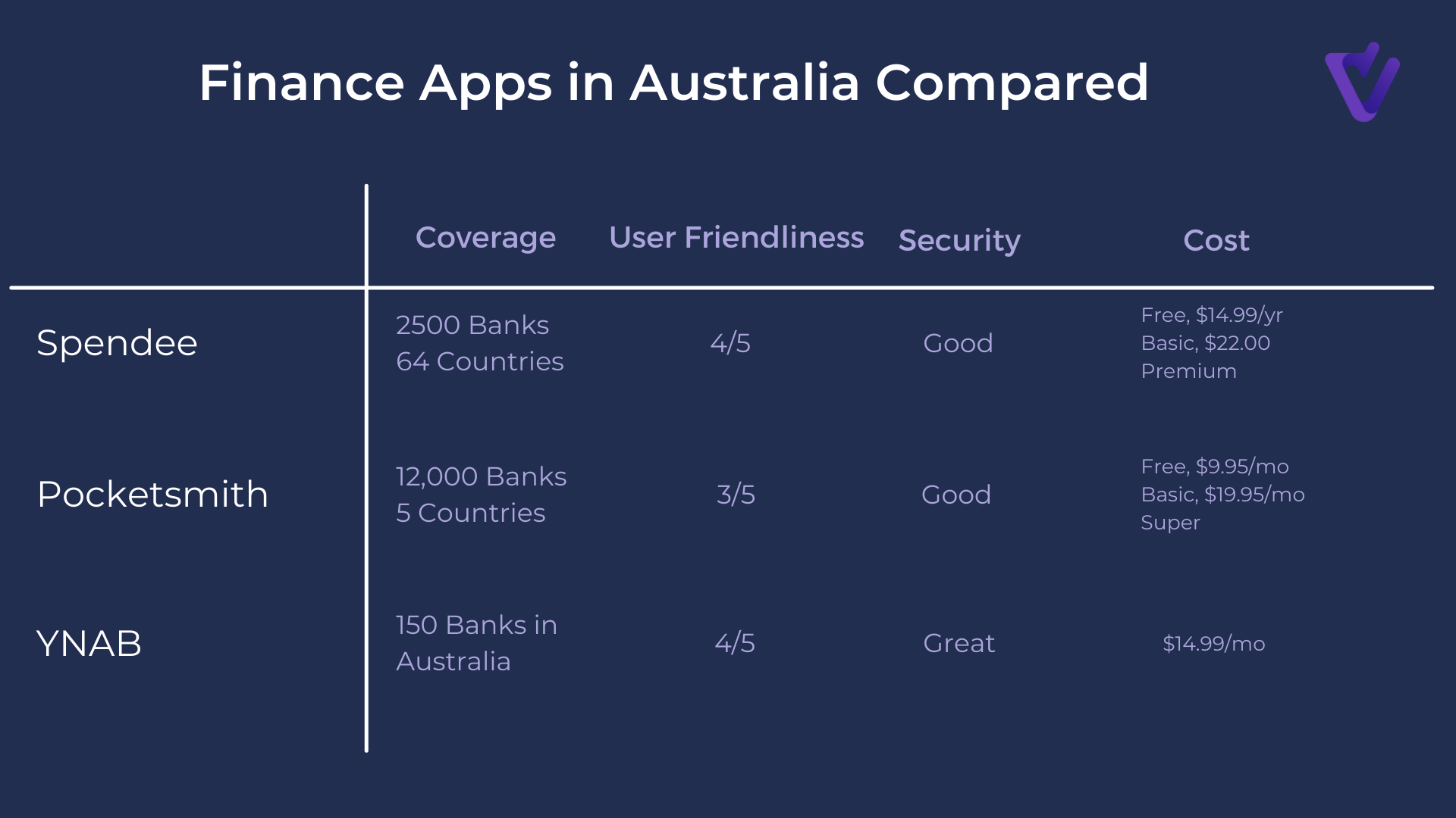 <i>A comparison of Australian finance apps by the metrics listed above</i>