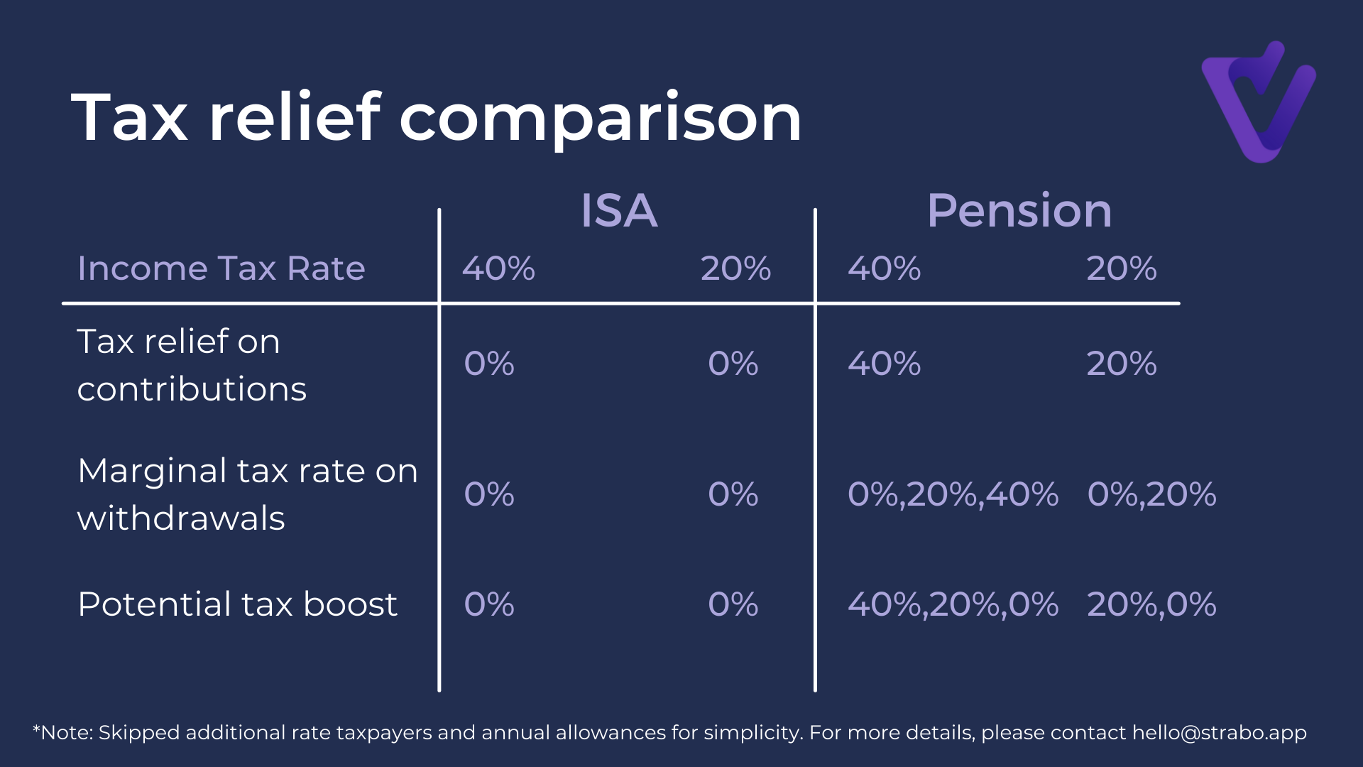 ISA vs Pension Contribution confirmation