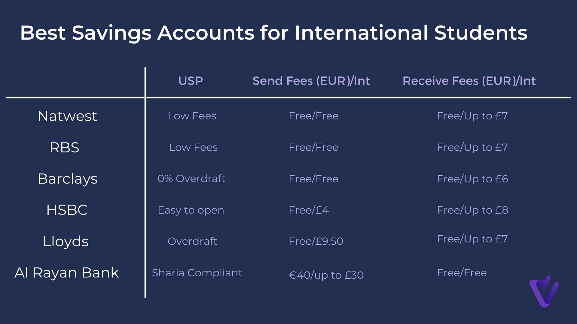 Chart comparing options for the best savings account for international students