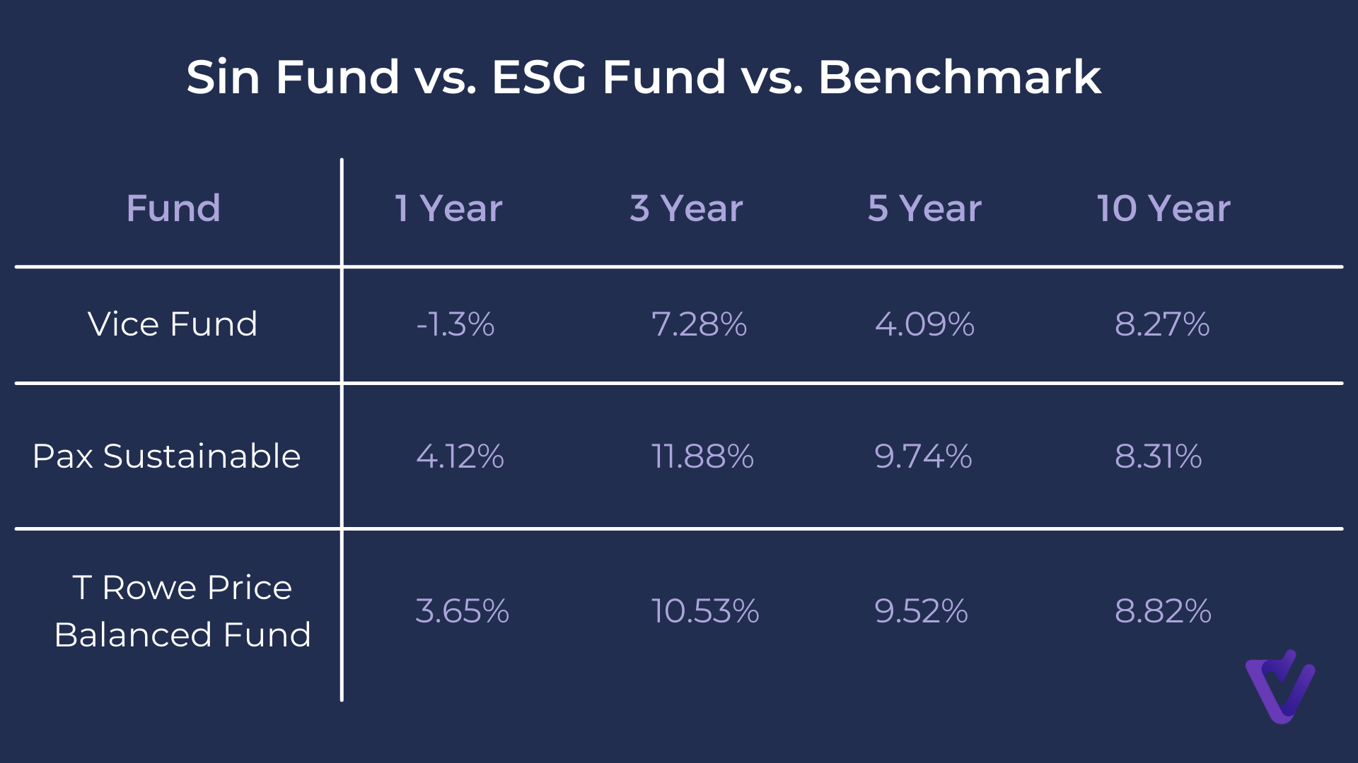 1, 3, 5, and 10 year performance of the main sin fund vs a comparable benchmark and ESG fund