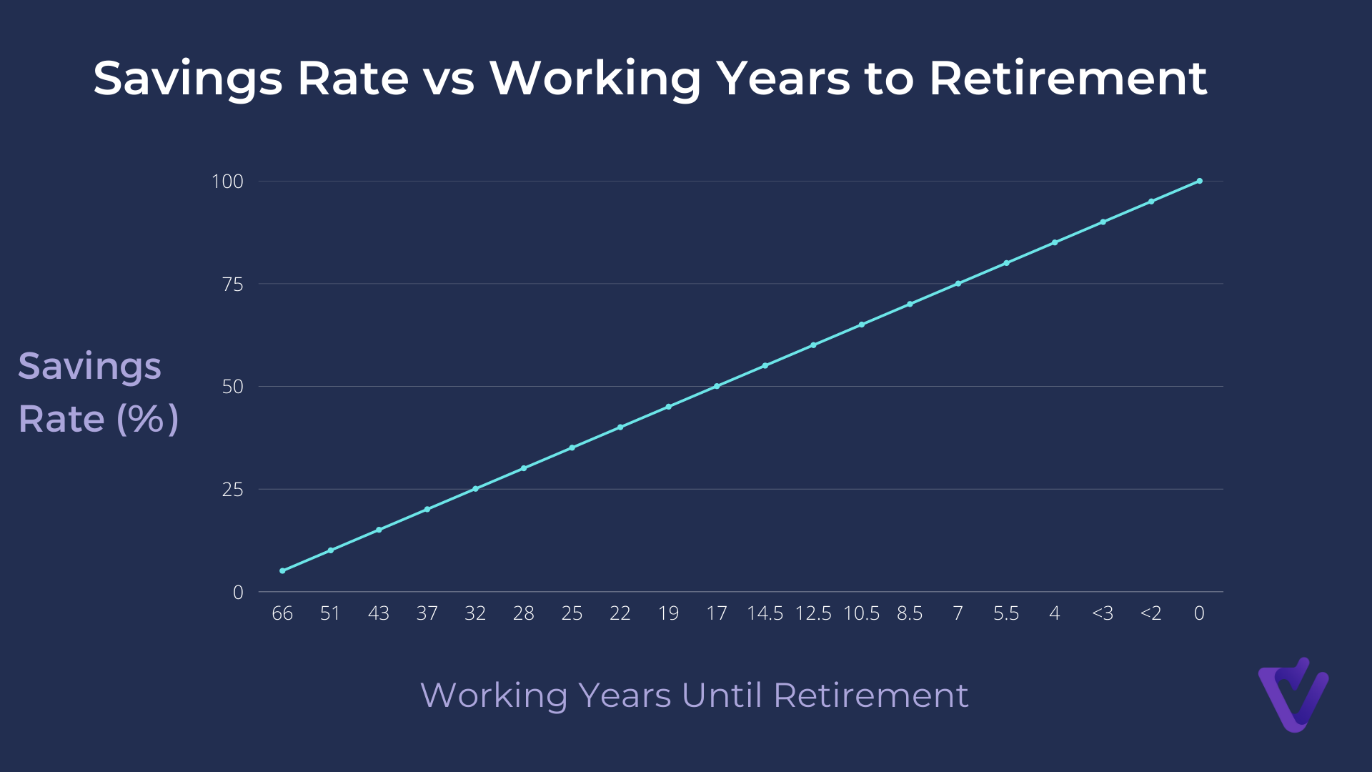 FIRE in the UK: Financial Independence, Retire Early - savings rate vs years to retirement