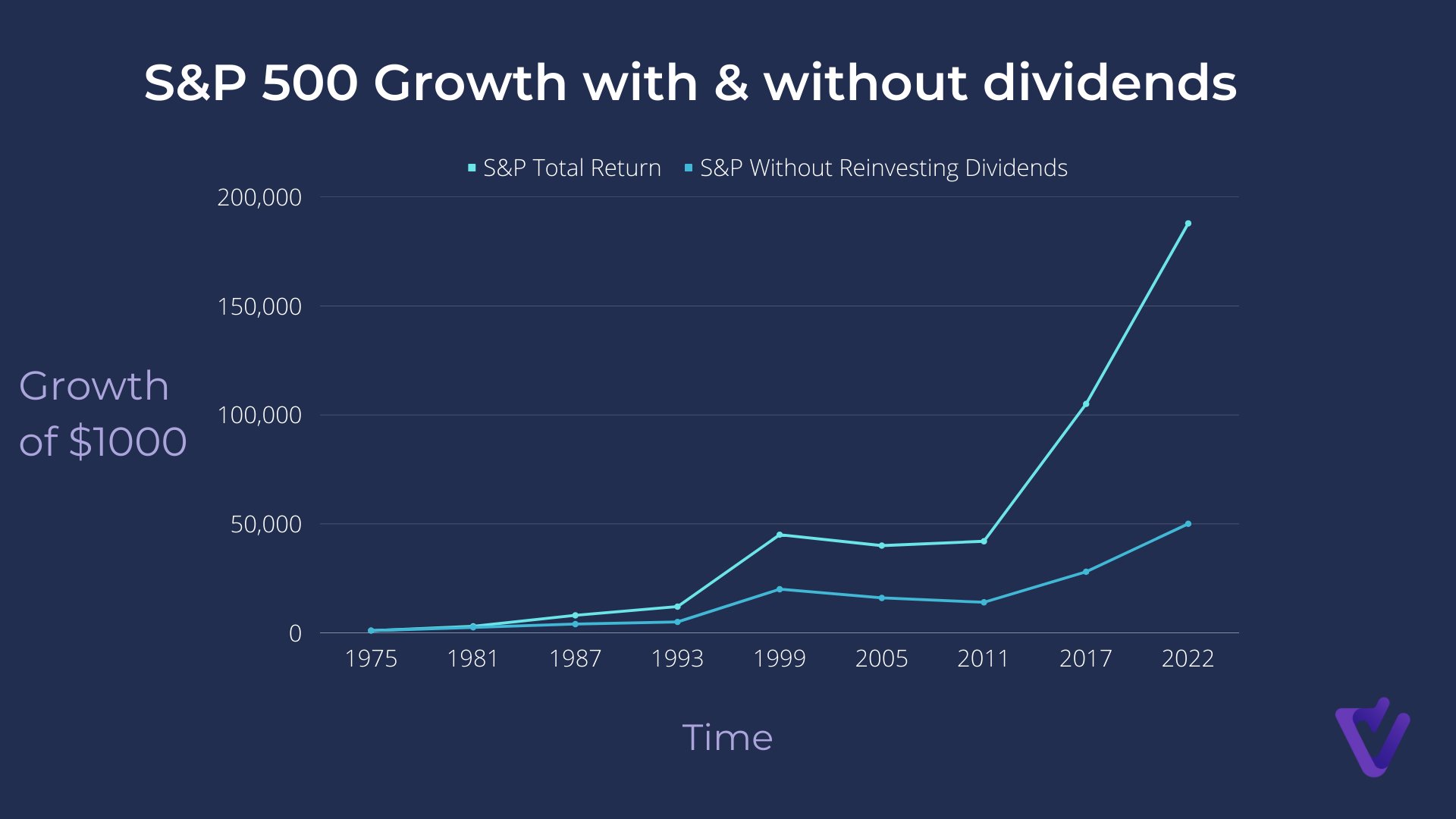S&amp;P 500 stock market growth with and without reinvesting dividends