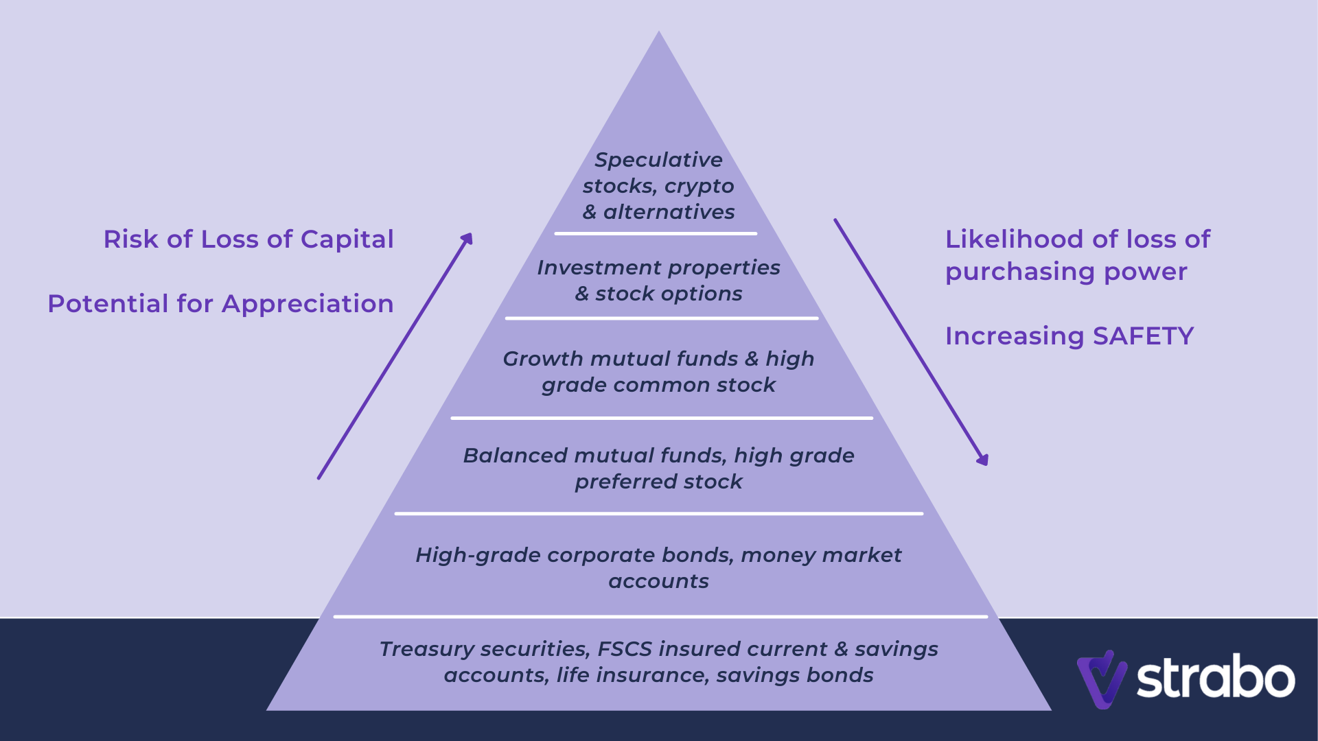 Strabo Portfolio Risk Pyramid