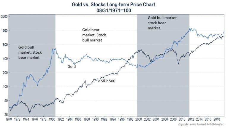 Strabo Blog - Stock Market vs Gold performance