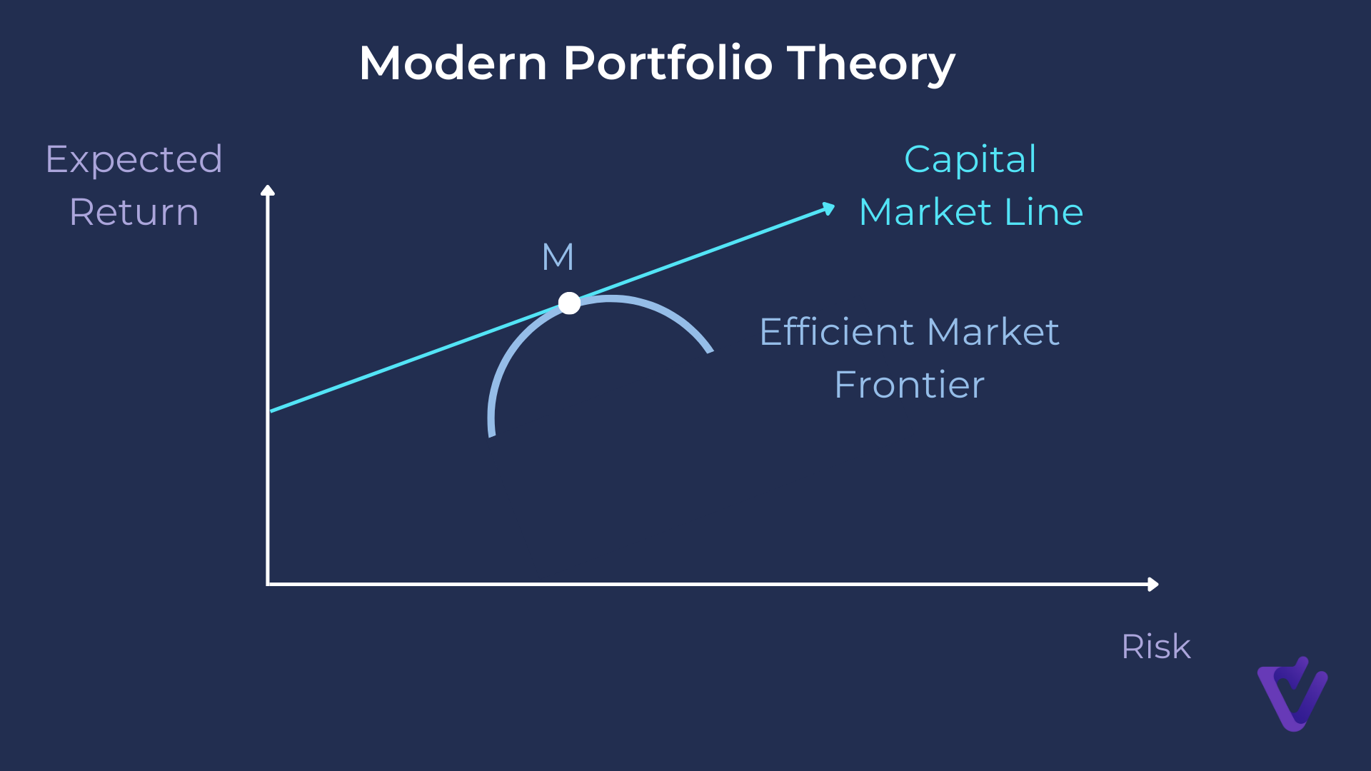 Strabo Blog Chart Showing how the Efficient Market Frontier dictates the Optimum Portfolio